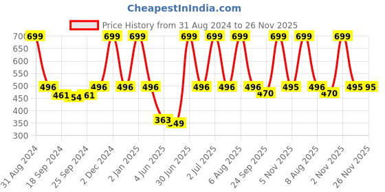 myntra.com eCraftIndia Black & White Quote Printed Satin Matt Texture Framed UV Wall Art ecraftindia Price History Graph from 31 Aug 2024 to 25 Nov 2025