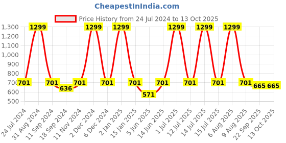 myntra.com eCraftIndia Black & White Remember Why You Started Wall Painting ecraftindia Price History Graph from 24 Jul 2024 to 13 Oct 2025