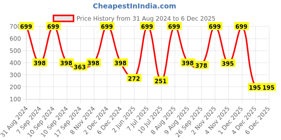 myntra.com eCraftIndia Black & White Satin Matt Texture Baby Portrait UV Wall Art ecraftindia Price History Graph from 31 Aug 2024 to 4 Dec 2025