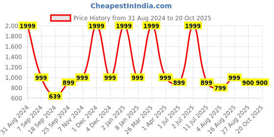 myntra.com eCraftIndia Black & White Showpiece-Idol Tea Light Holder ecraftindia Price History Graph from 31 Aug 2024 to 20 Oct 2025