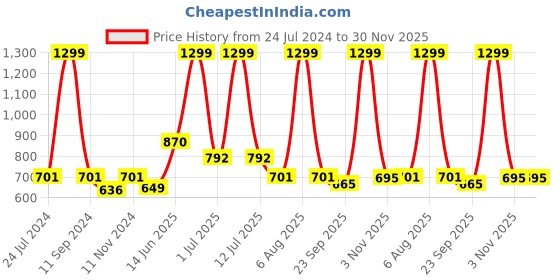 myntra.com eCraftIndia Black & White "Strike While The Iron Is Hot" Motivational Quote Satin Matt Texture UV Art Painting ecraftindia Price History Graph from 24 Jul 2024 to 30 Nov 2025