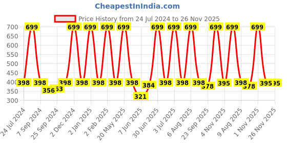 myntra.com eCraftIndia Black & White Tribal Theme Printed Satin Matt Textured UV Wall Art ecraftindia Price History Graph from 24 Jul 2024 to 26 Nov 2025