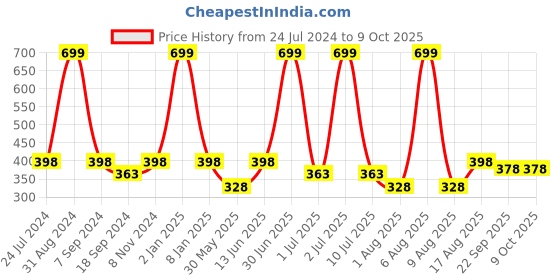 myntra.com eCraftIndia Black and White Walk like a King Matt Texture Printed Framed Wall Art ecraftindia Price History Graph from 24 Jul 2024 to 8 Oct 2025