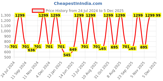 myntra.com eCraftIndia Black & White Worry Less Run More Workout Motivational Quote Satin Matt Texture UV Art Painting ecraftindia Price History Graph from 24 Jul 2024 to 5 Dec 2025