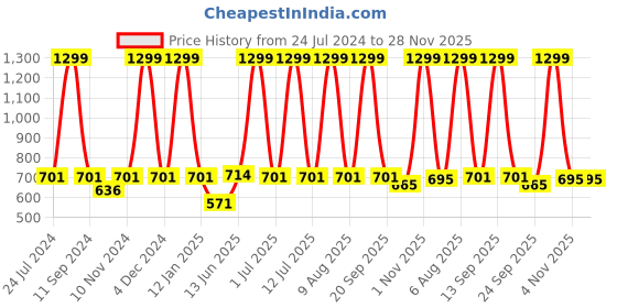 myntra.com eCraftIndia Black & Yellow All Things Are Possible Wall Art ecraftindia Price History Graph from 24 Jul 2024 to 28 Nov 2025