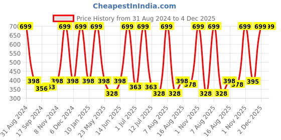 myntra.com eCraftIndia Black & Yellow Bachpan Se Harami Quirky Quote Satin Matt Texture UV Wall Art ecraftindia Price History Graph from 31 Aug 2024 to 4 Dec 2025