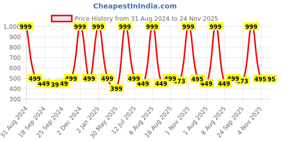 myntra.com eCraftIndia Black & Yellow Dancing Radha Krishna Satin Matt Texture UV Wall Art ecraftindia Price History Graph from 31 Aug 2024 to 24 Nov 2025