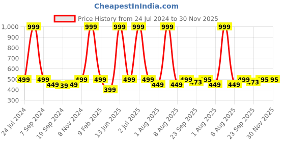 myntra.com eCraftIndia Black & Yellow Face Of Lord Buddha Satin Matt Texture UV Wall Art ecraftindia Price History Graph from 24 Jul 2024 to 29 Nov 2025