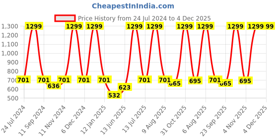 myntra.com eCraftIndia Black & Yellow Good Food Is Good Mood Satin Matt Texture UV Art Painting ecraftindia Price History Graph from 24 Jul 2024 to 4 Dec 2025