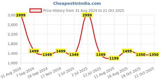 myntra.com eCraftIndia Black & Yellow Handcrafted Buddha Showpiece ecraftindia Price History Graph from 31 Aug 2024 to 19 Oct 2025