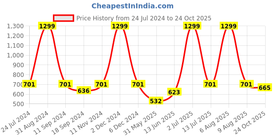 myntra.com eCraftIndia Black & Yellow Hard Work Beats Talent Motivational Quote Satin Matt Textured UV Art Painting ecraftindia Price History Graph from 24 Jul 2024 to 24 Oct 2025