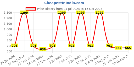 myntra.com eCraftIndia Black & Yellow I'am Learning To Trust The Journey Inspirational Quote Framed Wall Art ecraftindia Price History Graph from 24 Jul 2024 to 13 Oct 2025