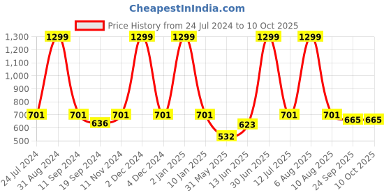 myntra.com eCraftIndia Black & Yellow It Always Seems Impossible Untill Its Done Satin Matt Texture UV Wall Art ecraftindia Price History Graph from 24 Jul 2024 to 9 Oct 2025