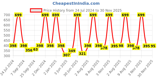 myntra.com eCraftIndia Black & Yellow Motivational Quote Satin Matte Texture UV Wall Painting ecraftindia Price History Graph from 24 Jul 2024 to 29 Nov 2025