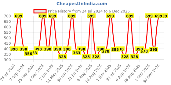myntra.com eCraftIndia Black & Yellow Motivational Quotes Matt Texture UV Art Painting ecraftindia Price History Graph from 24 Jul 2024 to 5 Dec 2025