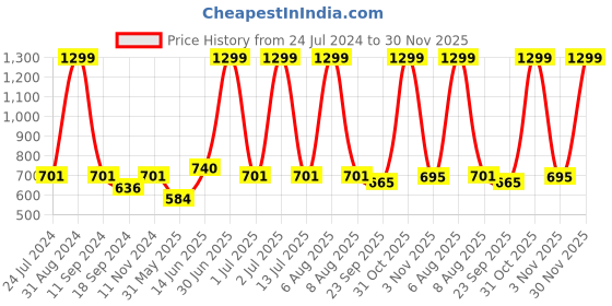 myntra.com eCraftIndia Black & Yellow Quirky Quote Satin Matt Textured UV Art Paintings ecraftindia Price History Graph from 24 Jul 2024 to 30 Nov 2025