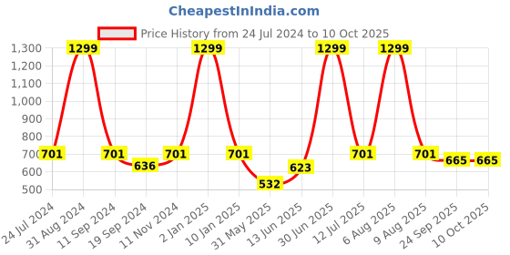 myntra.com eCraftIndia Black & Yellow The More You LEARN The More You EARN Satin Matt Texture UV Wall Art ecraftindia Price History Graph from 24 Jul 2024 to 10 Oct 2025