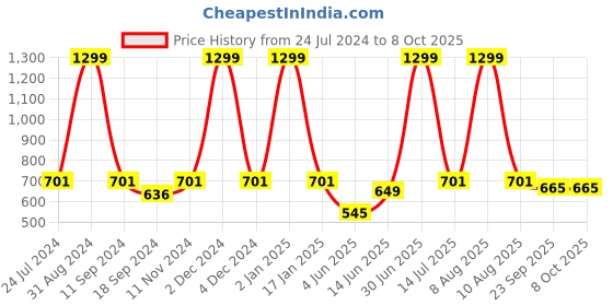 myntra.com eCraftIndia Black & Yellow Theres A Way To Do It Better, FIND IT Satin Matt Texture UV Art Painting ecraftindia Price History Graph from 24 Jul 2024 to 7 Oct 2025