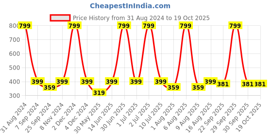 myntra.com eCraftIndia Black Be Mine Always Patterned Wall Art Cutout ecraftindia Price History Graph from 31 Aug 2024 to 17 Oct 2025