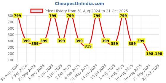 myntra.com eCraftIndia Black Be My Valentine Engineered Wood Ready To Hang Home Decor ecraftindia Price History Graph from 31 Aug 2024 to 20 Oct 2025
