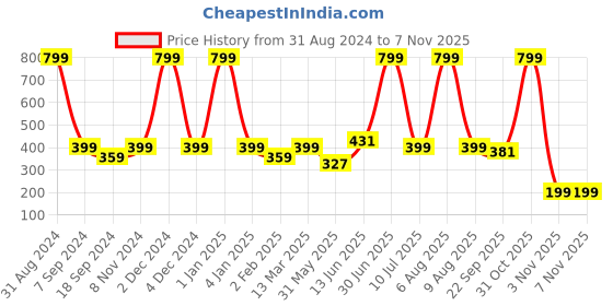 myntra.com eCraftIndia Black Blessed Engineered Wood Wall Decor ecraftindia Price History Graph from 31 Aug 2024 to 6 Nov 2025