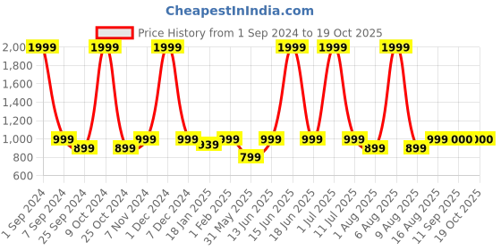 myntra.com eCraftIndia Black Bull Statue Figurine Showpiece ecraftindia Price History Graph from 1 Sep 2024 to 18 Oct 2025