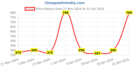 myntra.com eCraftIndia Black Candle Holder ecraftindia Price History Graph from 27 Nov 2024 to 31 Oct 2025