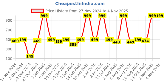 myntra.com eCraftIndia Black Candle Holder ecraftindia Price History Graph from 27 Nov 2024 to 1 Nov 2025