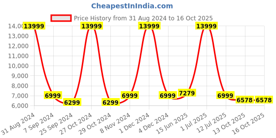 myntra.com eCraftIndia Black Carved Brave Lion Cold Cast Figurine Showpiece ecraftindia Price History Graph from 31 Aug 2024 to 16 Oct 2025