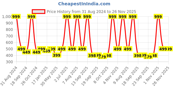 myntra.com eCraftIndia Black Couple With Always Together Quote 5 Hooks Wooden Key Holder ecraftindia Price History Graph from 31 Aug 2024 to 26 Nov 2025
