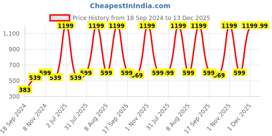 myntra.com eCraftIndia Black Cute Couple Quote 5 Hooks Wooden Key Holder ecraftindia Price History Graph from 18 Sep 2024 to 13 Dec 2025