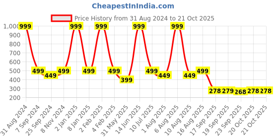 myntra.com eCraftIndia Black Cutout Ready To Hang Home Decor ecraftindia Price History Graph from 31 Aug 2024 to 20 Oct 2025