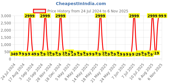 myntra.com eCraftIndia Black Dropping Handcrafted Smoke Backflow Fountain Showpiece ecraftindia Price History Graph from 24 Jul 2024 to 6 Nov 2025
