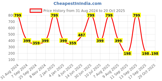 myntra.com eCraftIndia Black Eiffel Tower Engineered Wood Cutout Ready to Hang Wall Decor ecraftindia Price History Graph from 31 Aug 2024 to 20 Oct 2025