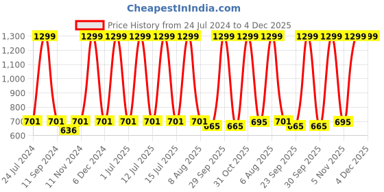 myntra.com eCraftIndia Black Everthing in the Universe Motivational Quote Wall Painting ecraftindia Price History Graph from 24 Jul 2024 to 4 Dec 2025