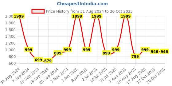 myntra.com eCraftIndia Black Ganesha Showpiece With Tea Light Holder ecraftindia Price History Graph from 31 Aug 2024 to 17 Oct 2025