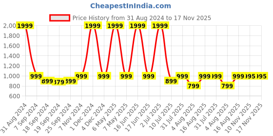 myntra.com eCraftIndia Black Horse Head Statue Sculpture Showpieces ecraftindia Price History Graph from 31 Aug 2024 to 16 Nov 2025