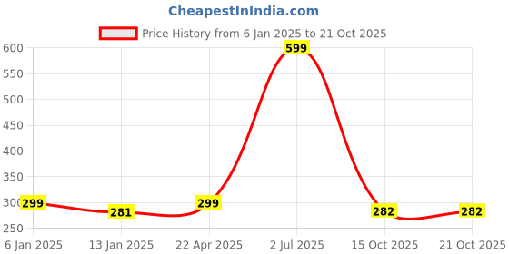 myntra.com eCraftIndia Black Human Face Shaped Vase ecraftindia Price History Graph from 6 Jan 2025 to 21 Oct 2025
