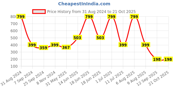 myntra.com eCraftIndia Black I Love You Wood Wall Hanging Decor ecraftindia Price History Graph from 31 Aug 2024 to 20 Oct 2025