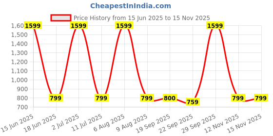 myntra.com eCraftIndia Black Idol Showpiece ecraftindia Price History Graph from 15 Jun 2025 to 14 Nov 2025