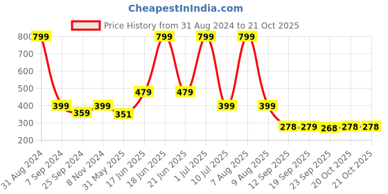 myntra.com eCraftIndia Black King Of My Heart Love Theme Wood Wall Hanging Decor ecraftindia Price History Graph from 31 Aug 2024 to 20 Oct 2025