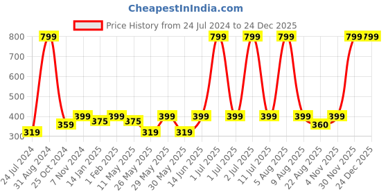 myntra.com eCraftIndia Black Live Love Laugh Wooden Wall Decor ecraftindia Price History Graph from 24 Jul 2024 to 24 Dec 2025