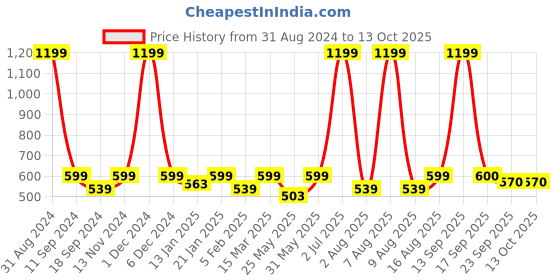 myntra.com eCraftIndia Black Lord Buddha Head On Leaf 5 Hooks Wooden Key Holder ecraftindia Price History Graph from 31 Aug 2024 to 13 Oct 2025