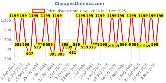 myntra.com eCraftIndia Black Lord Ganesha Idol Reading Book 5 Hooks Wooden Key Holder ecraftindia Price History Graph from 1 Sep 2024 to 1 Dec 2025