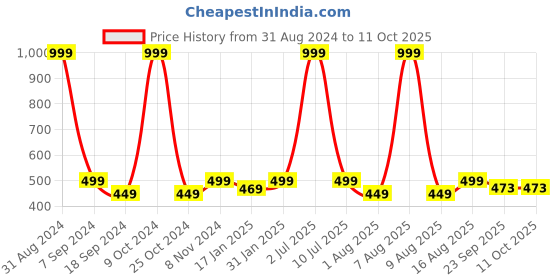 myntra.com eCraftIndia Black Lord Ganesha With Just Leave It To Him Quote 5 Hooks Wooden Key Holder ecraftindia Price History Graph from 31 Aug 2024 to 11 Oct 2025