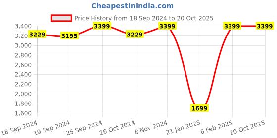 myntra.com eCraftIndia Black Lord Ganesha with Vakratunda Mahakaya Mantra Wooden Cutout LED Lamp ecraftindia Price History Graph from 18 Sep 2024 to 20 Oct 2025