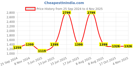 myntra.com eCraftIndia Black Lord Rama with Jai Shri Ram Wooden Cutout LED Light Lamp Wall Hanging ecraftindia Price History Graph from 25 Sep 2024 to 3 Nov 2025