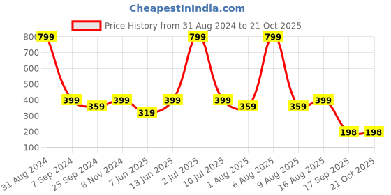 myntra.com eCraftIndia Black Love Elephant Wall Art Cutout Ready to Hang Wall Hanging ecraftindia Price History Graph from 31 Aug 2024 to 20 Oct 2025