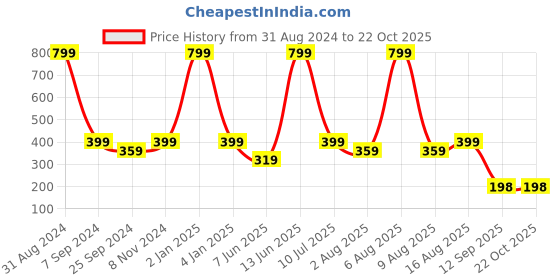 myntra.com eCraftIndia Black Love Valentine Theme Wall Art Cutout ecraftindia Price History Graph from 31 Aug 2024 to 21 Oct 2025