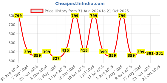myntra.com eCraftIndia Black Love With 4 Hearts Valentine Theme Wall Hanging Decor ecraftindia Price History Graph from 31 Aug 2024 to 20 Oct 2025